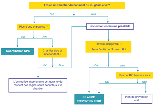 Ordre et rangement - Obstacles supprimés, danger écarté ! - Prévention BTP