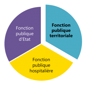 Schéma Les 3 fonctions publiques