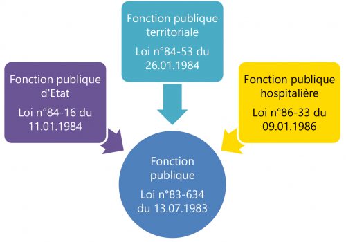 Schéma Les 3 fonctions publiques et lois statutaires